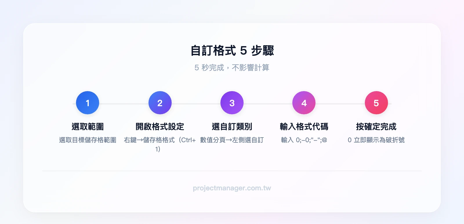 自訂格式 5 步驟流程：選取範圍→右鍵儲存格格式（Ctrl+1）→選自訂類別→輸入 0;-0;"-";@→按確定完成