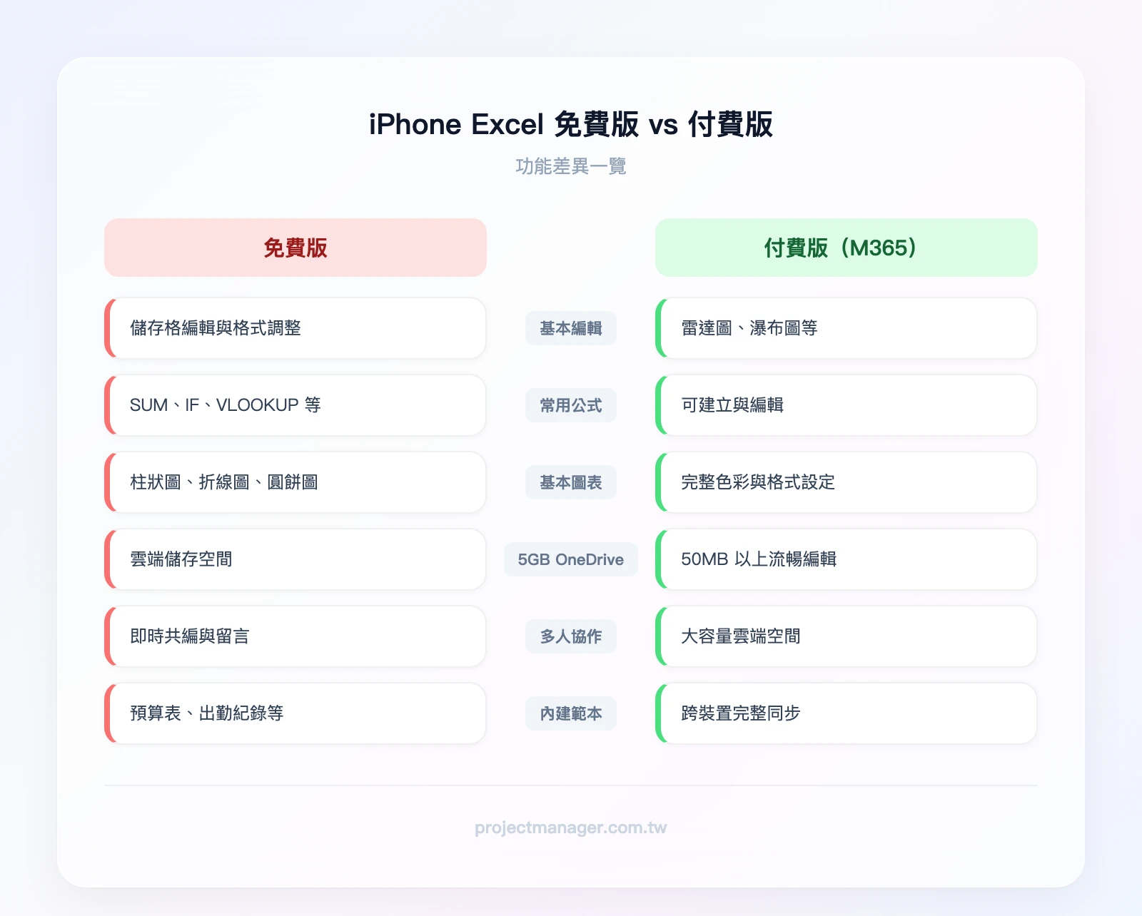 iPhone Excel 免費版 vs 付費版功能比較:免費版(基本編輯、常用公式、基本圖表、5GB OneDrive、多人協作、內建範本)、付費版額外解鎖(進階圖表、樞紐分析表編輯、自訂樣式、大型檔案優化、1TB OneDrive、桌面版同步)