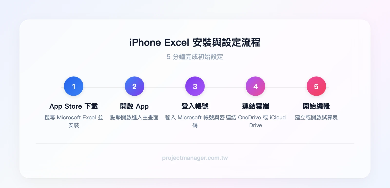 iPhone Excel 安裝與設定流程:App Store 下載→開啟 App→登入 Microsoft 帳號→連結 OneDrive 或 iCloud Drive→開始編輯