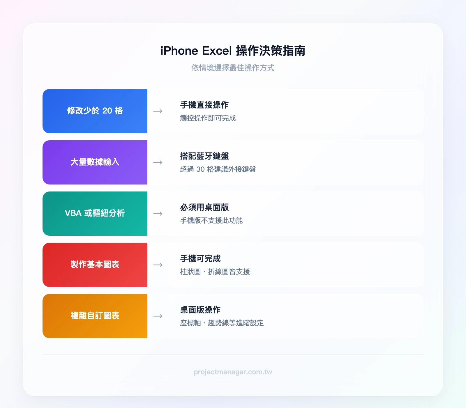 iPhone Excel 操作決策指南:需要修改的儲存格數量少於20格→手機直接操作;需要輸入大量數據→搭配藍牙鍵盤或留給桌面版;需要VBA巨集或樞紐分析表→必須使用桌面版;需要製作基本圖表→手機可完成;需要複雜自訂圖表→桌面版操作