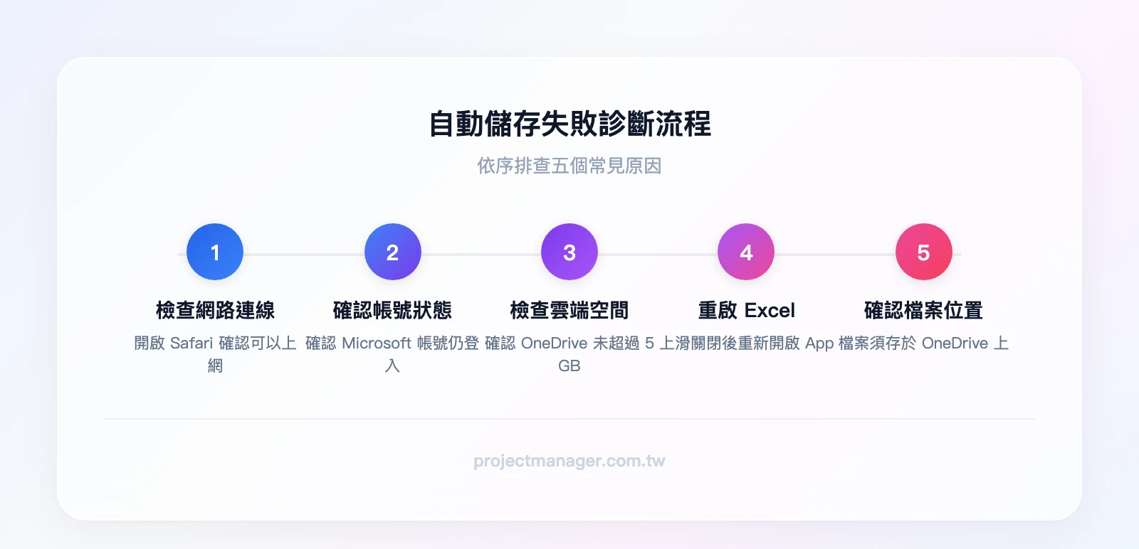 自動儲存失敗診斷流程:檢查網路連線→確認帳號登入狀態→檢查 OneDrive 剩餘空間→重啟 Excel App→確認檔案儲存在 OneDrive 上