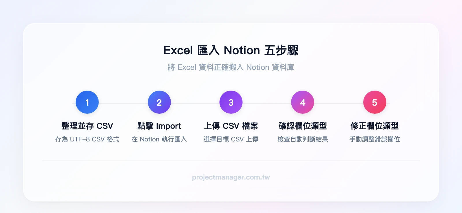 Excel 匯入 Notion 五步驟：整理 Excel 並存為 UTF-8 CSV → 在 Notion 點擊 Import → 上傳 CSV 檔案 → 確認欄位類型自動判斷 → 手動修正欄位類型