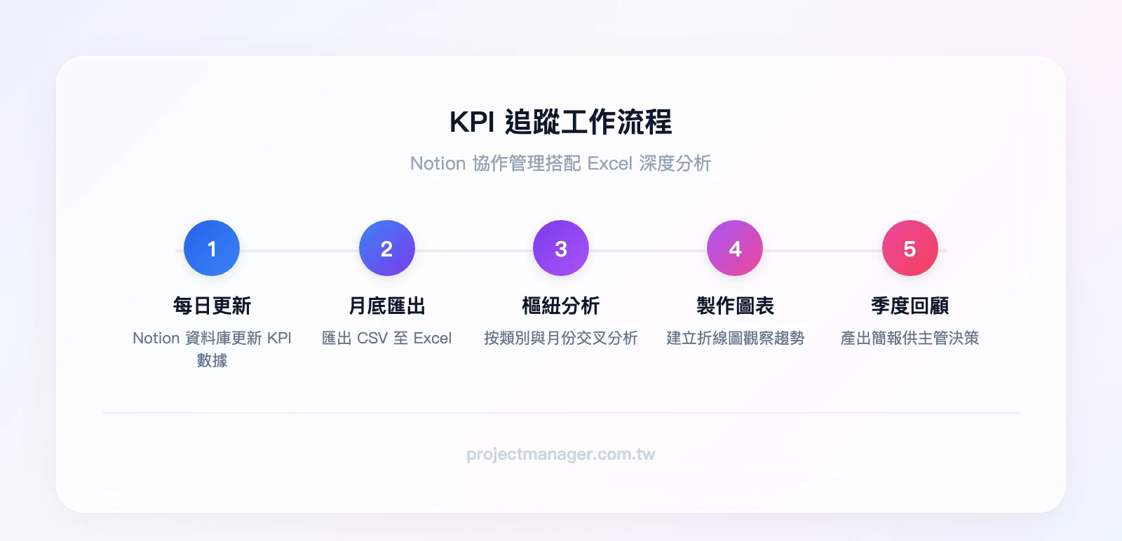 KPI 追蹤工作流程：Notion 資料庫每日更新 KPI 數據 → 月底匯出 CSV → Excel 樞紐分析按類別與月份交叉分析 → 製作折線圖 → 季度回顧簡報