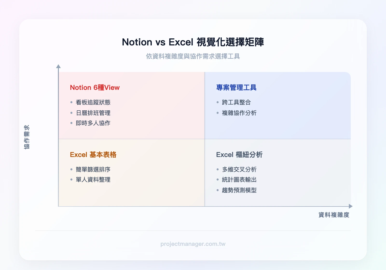 Notion vs Excel 視覺化選擇矩陣（X軸：資料複雜度低→高；Y軸：協作需求低→高）：左下象限（低複雜度低協作）→Excel 基本表格；右下象限（高複雜度低協作）→Excel 樞紐分析與圖表；左上象限（低複雜度高協作）→Notion 6種V