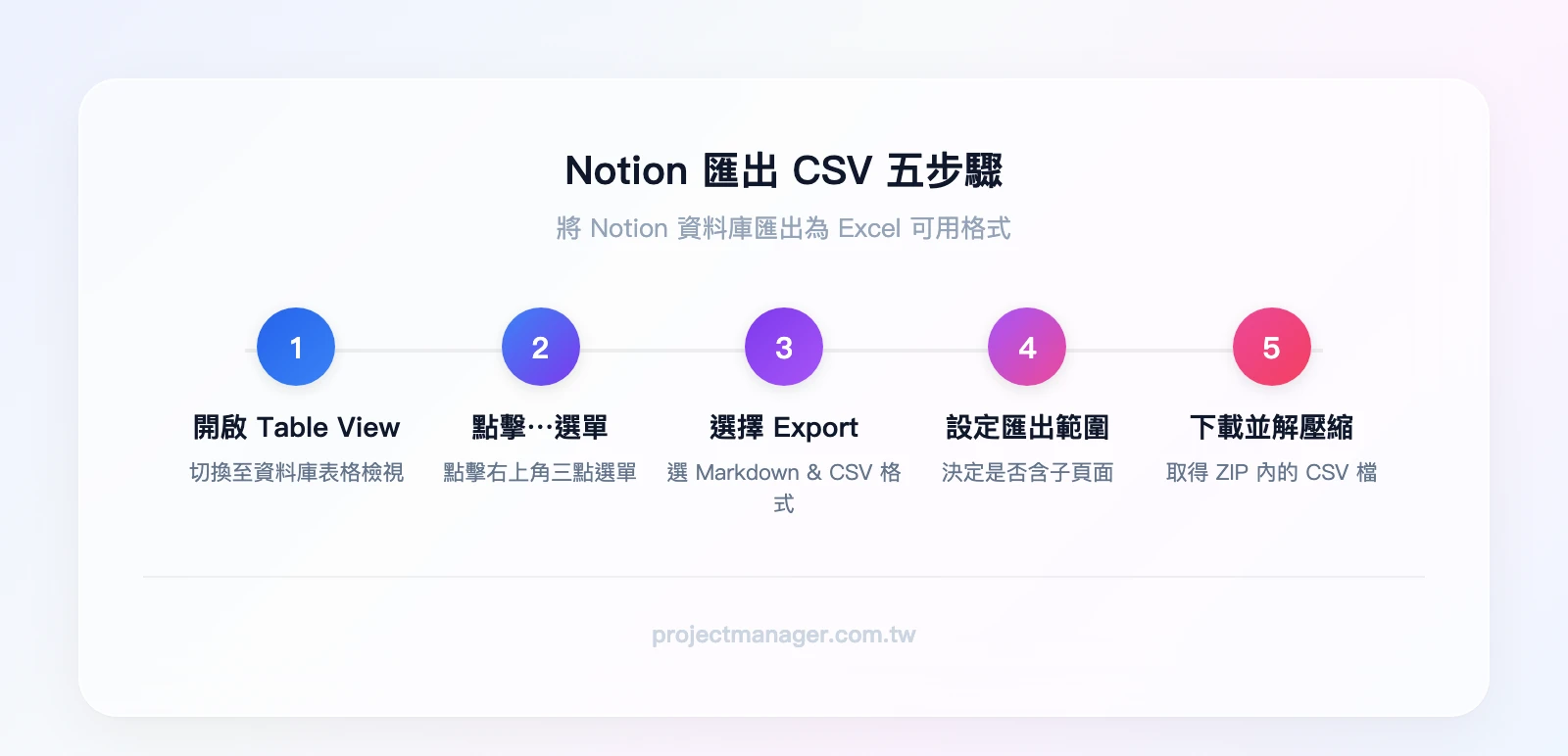 Notion 匯出 CSV 五步驟：開啟資料庫 Table View → 點擊右上角⋯選單 → 選擇 Export（Markdown & CSV）→ 設定匯出範圍 → 下載 ZIP 並解壓縮取得 CSV