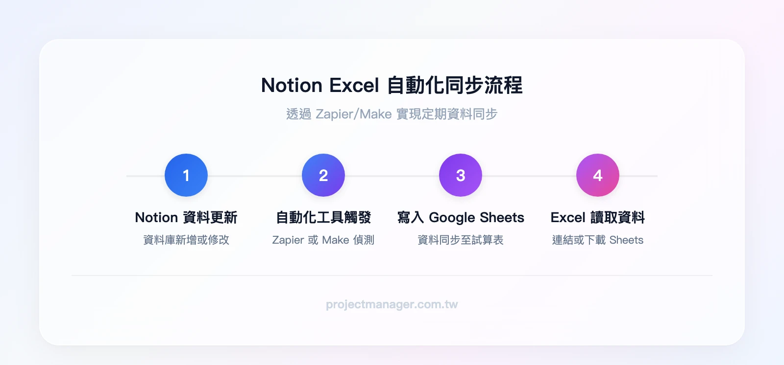 Notion Excel 自動化同步流程：Notion 資料庫新增/更新 → Zapier 或 Make 觸發 → 寫入 Google Sheets → Excel 讀取 Google Sheets 或下載