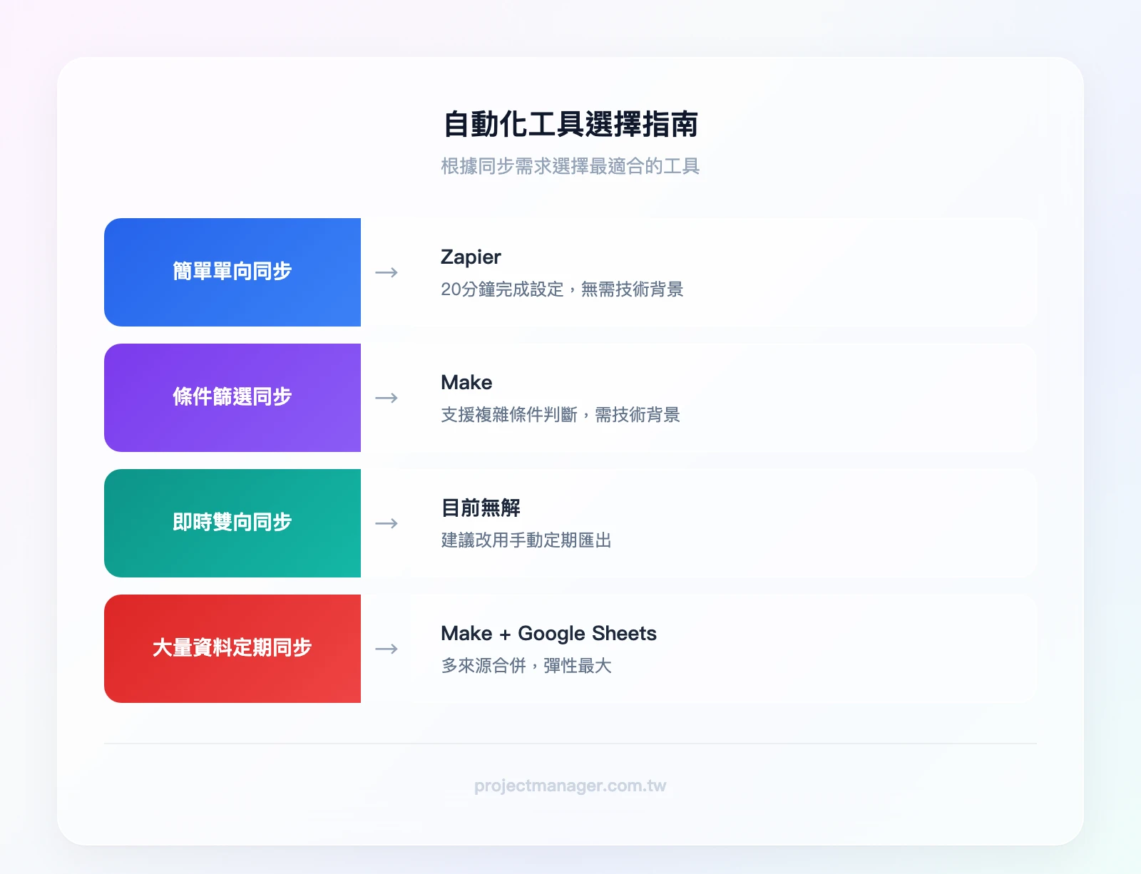 自動化工具選擇：簡單單向同步→Zapier（20分鐘設定）；條件篩選同步→Make（需要技術背景）；即時雙向同步→目前無解（建議手動匯出）；大量資料定期同步→Make + Google Sheets