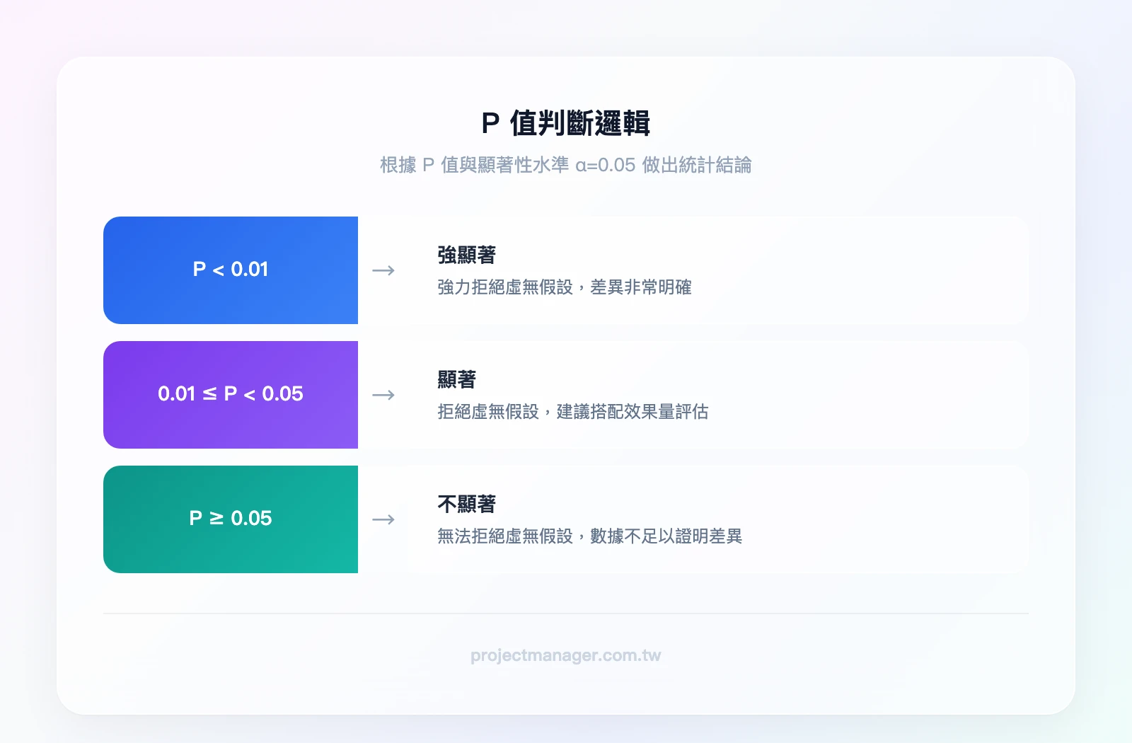 P值判斷邏輯：如果P<0.05則拒絕虛無假設（結果顯著），如果P≥0.05則無法拒絕虛無假設（結果不顯著）