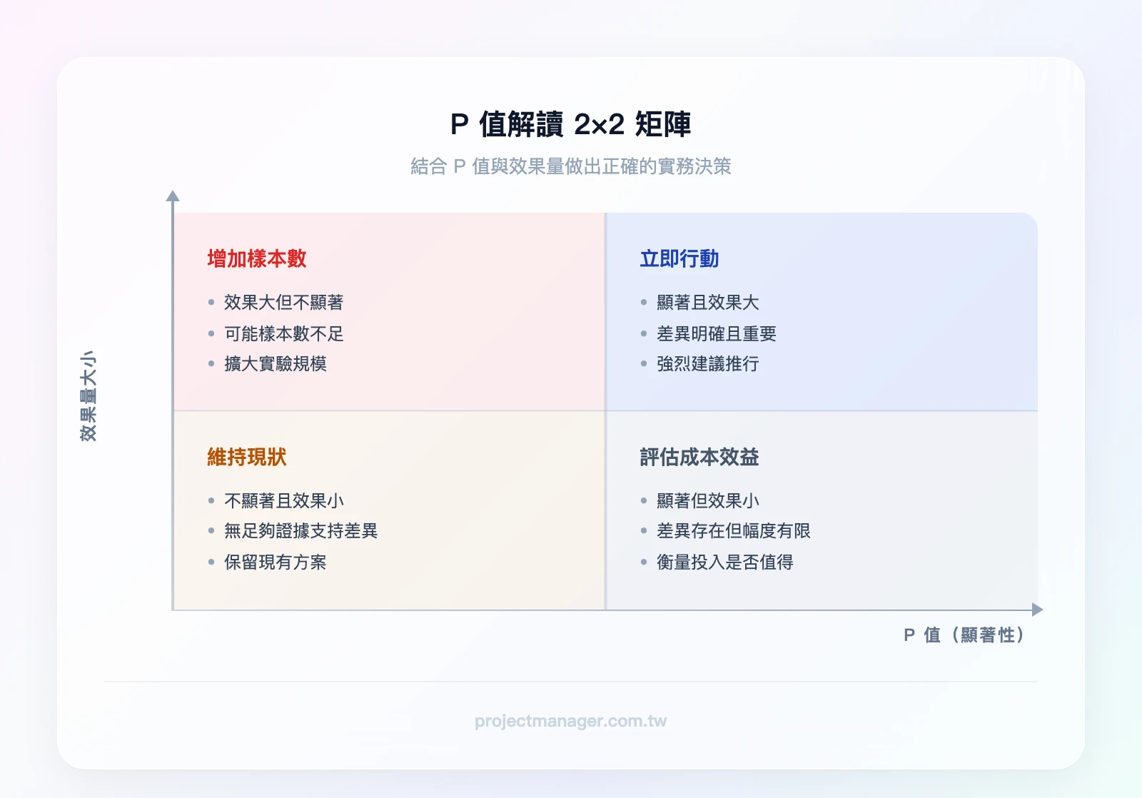 P值解讀2×2矩陣：橫軸為P值大小（顯著/不顯著），縱軸為效果量大小（大/小），四象限分別為：顯著+效果大=立即行動、顯著+效果小=評估成本效益、不顯著+效果大=增加樣本數、不顯著+效果小=維持現狀