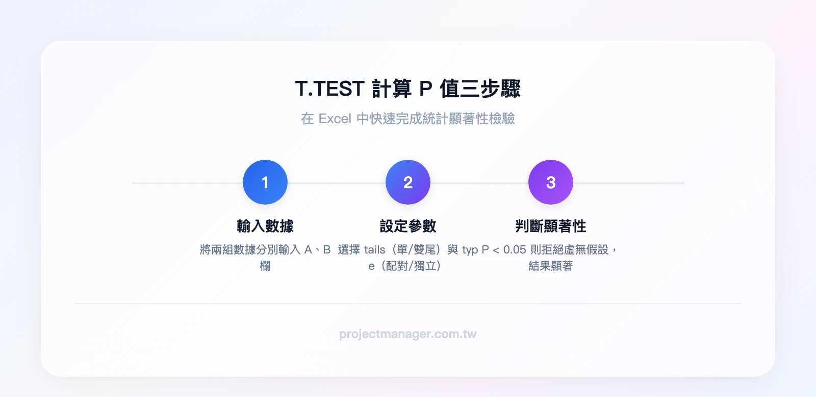 T.TEST計算P值三步驟：輸入兩組數據→選擇tails與type參數→比較P值與0.05判斷顯著性