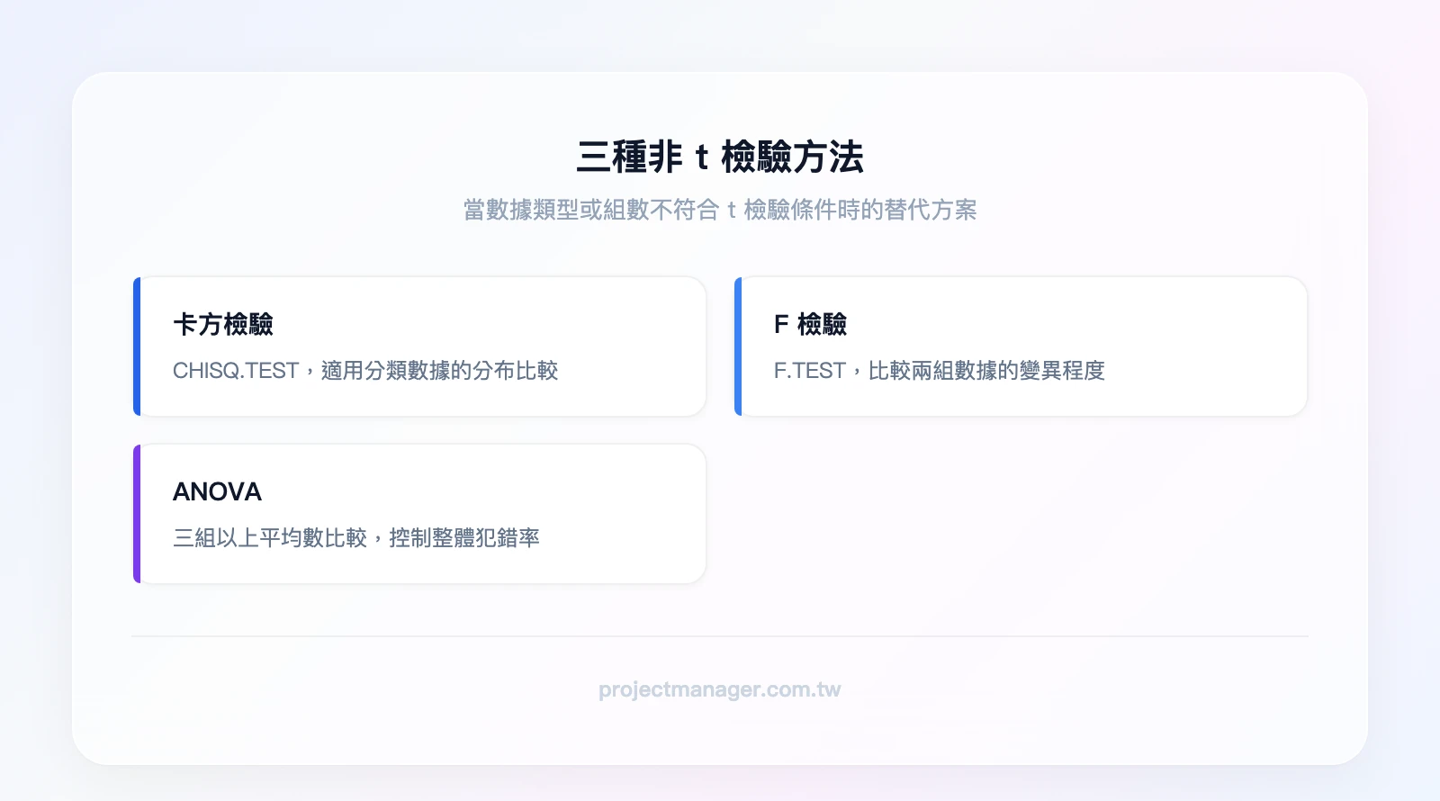 三種非t檢驗方法：卡方檢驗CHISQ.TEST適用分類數據分布比較、F檢驗F.TEST適用兩組變異數比較、ANOVA適用三組以上平均數比較