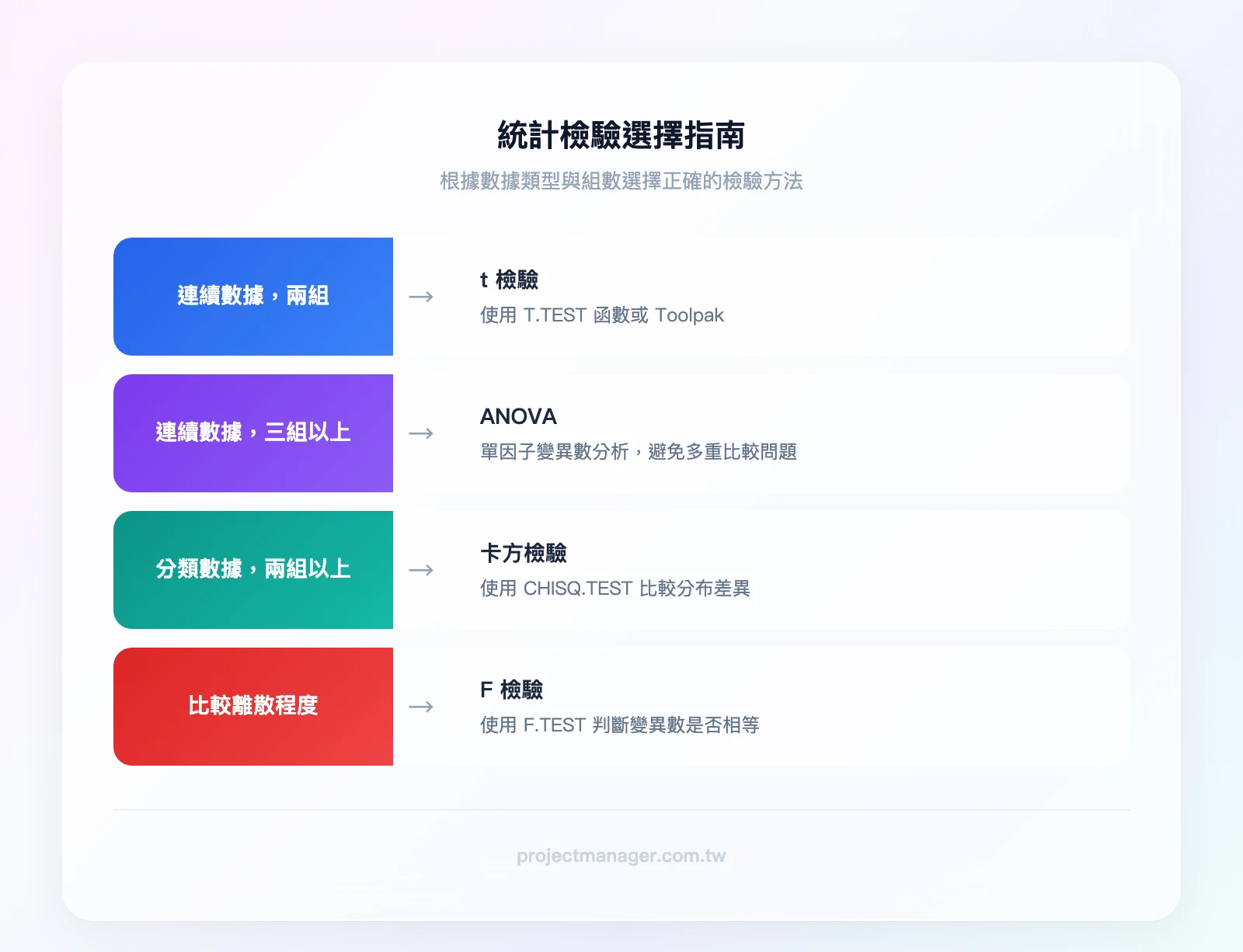統計檢驗選擇指南：數據是連續還是分類？→連續：幾組？→兩組用t檢驗、三組以上用ANOVA；分類→用卡方檢驗