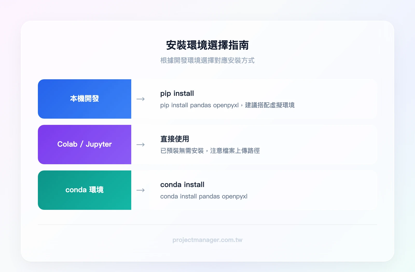 安裝環境選擇指南：本機開發→pip install pandas openpyxl（建議搭配虛擬環境）、Colab/Jupyter→已預裝直接使用（需注意檔案上傳路徑）、conda 環境→conda install pandas openpyxl