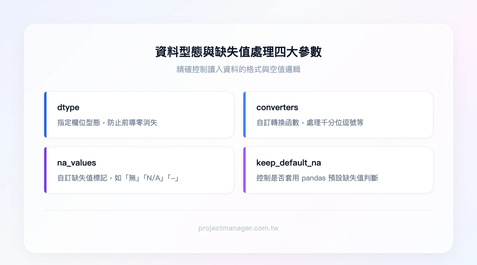 資料型態與缺失值處理四大參數：dtype（指定欄位型態，防止前導零消失）、converters（自訂轉換函數，處理千分位逗號等）、na_values（自訂缺失值標記，如「無」「N/A」「-」）、keep_default_na（控制是否使用 panda