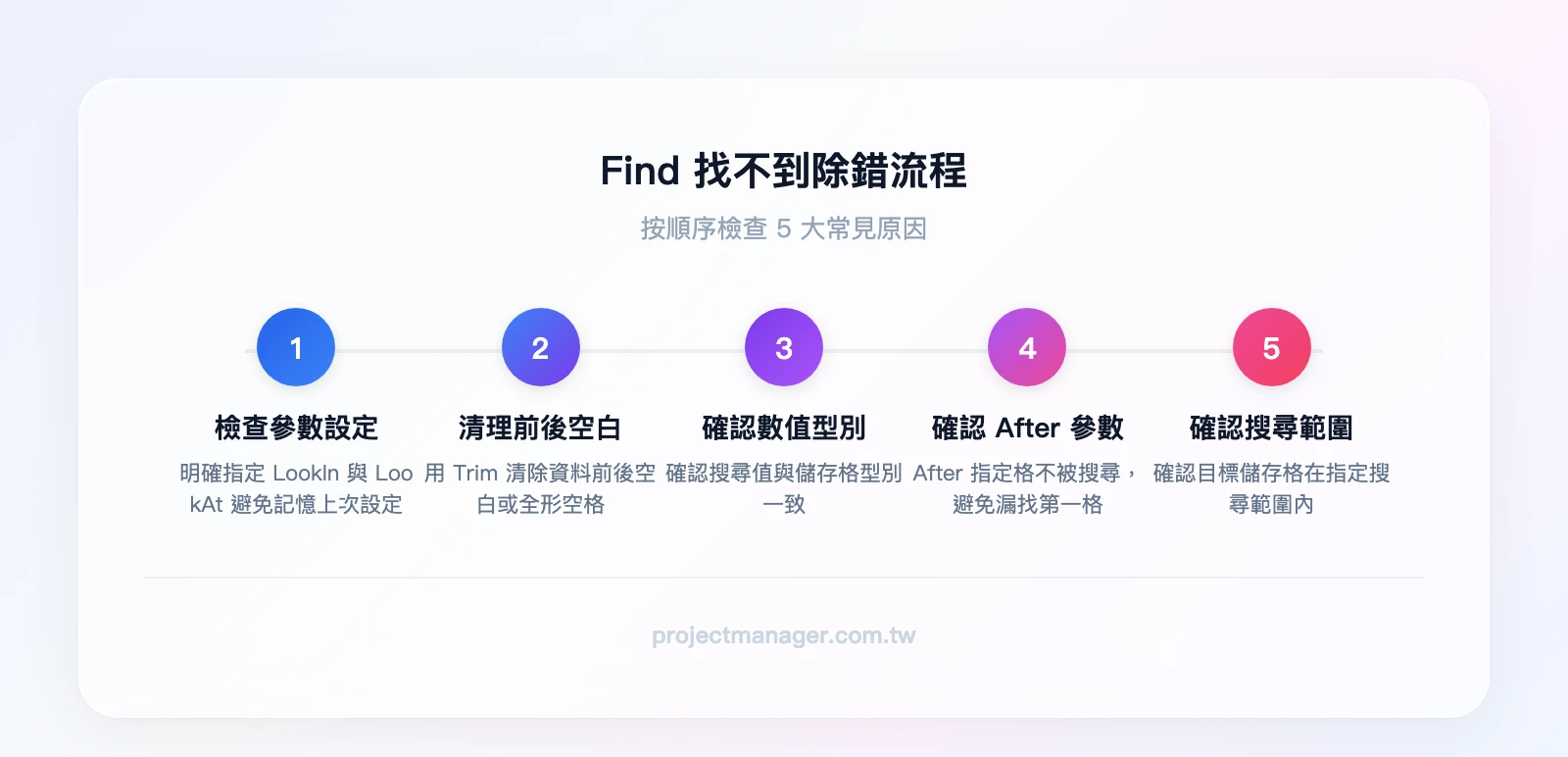 Find 找不到除錯流程：第一步檢查是否明確指定 LookIn 和 LookAt 參數、第二步檢查資料是否有前後空白用 Trim 清理、第三步確認數值型別是否一致、第四步確認 After 參數設定、第五步確認搜尋範圍是否涵蓋目標儲存格