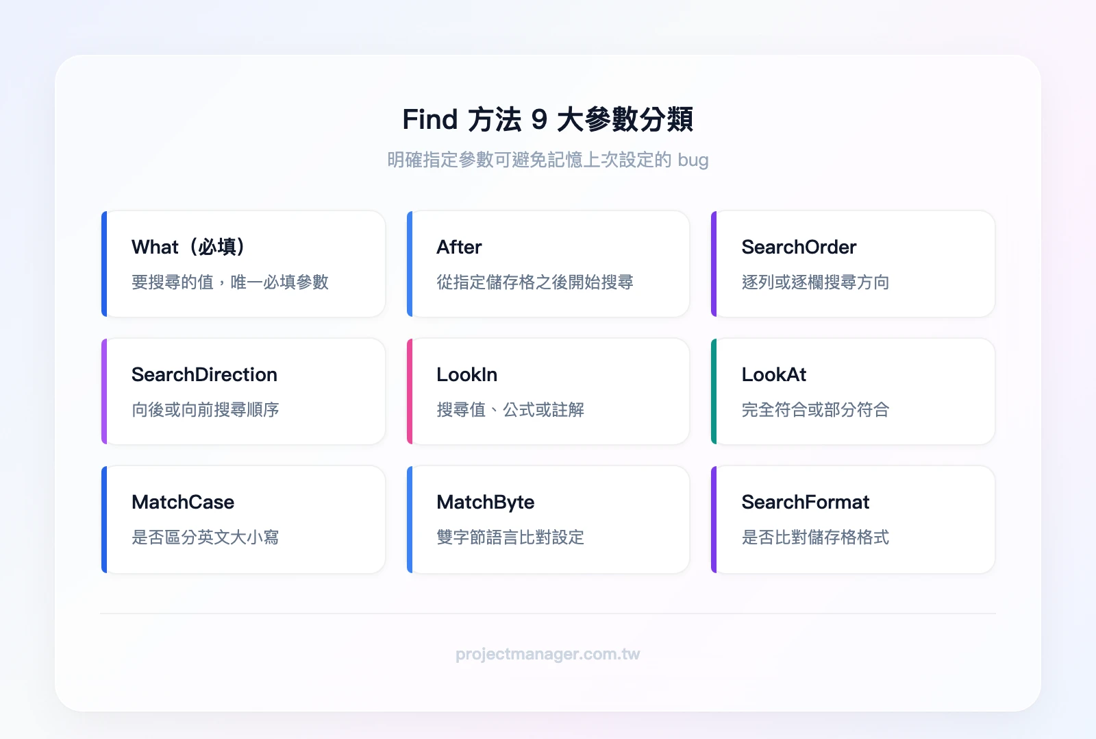 Find 方法 9 大參數分類：必填參數—What、搜尋範圍控制—After 與 SearchOrder 與 SearchDirection、比對方式—LookIn 與 LookAt 與 MatchCase、特殊用途—MatchByte 與 Sear