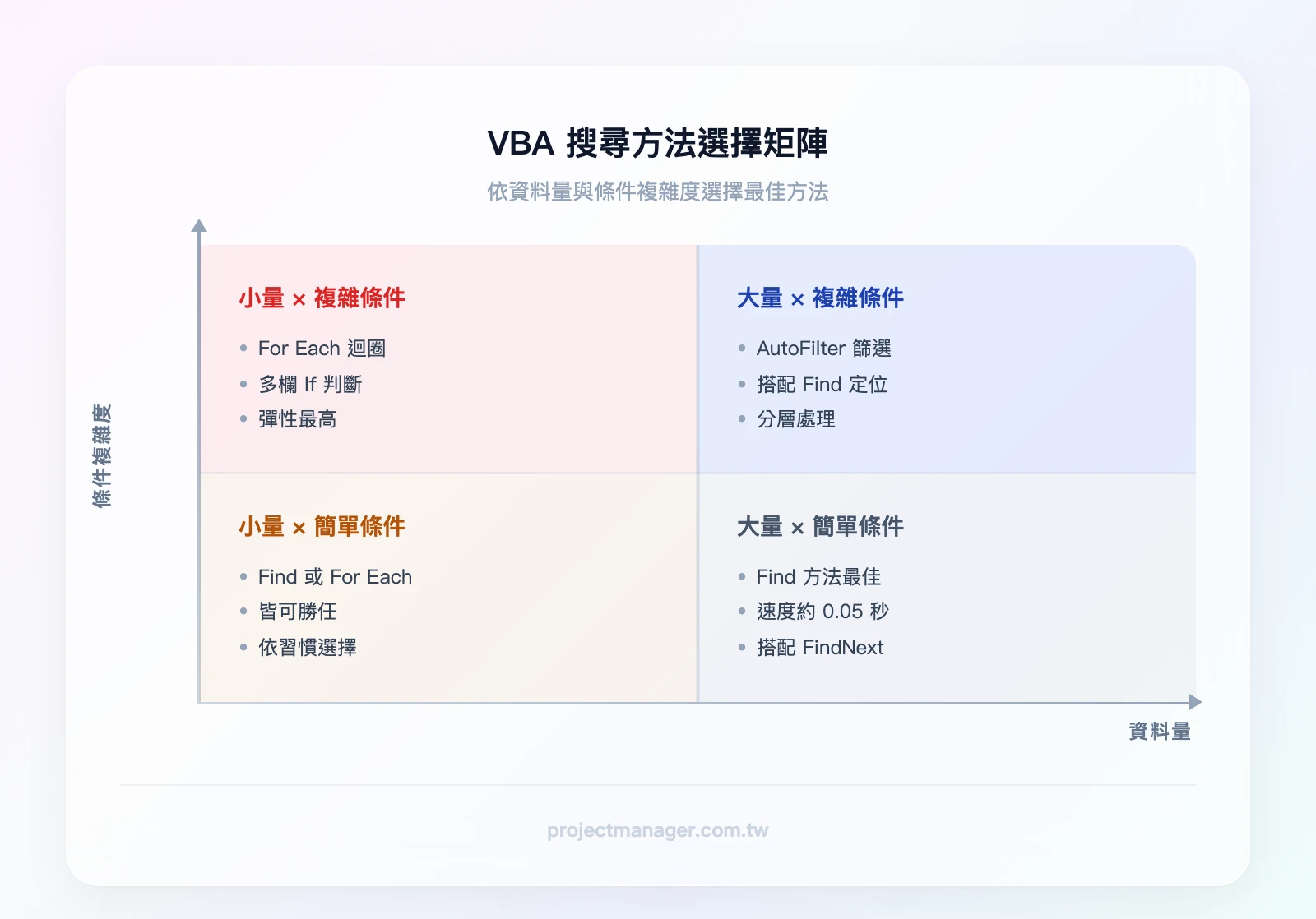 搜尋方法選擇矩陣：橫軸為資料量（小量 vs 大量）、縱軸為條件複雜度（簡單 vs 複雜）、左下象限小量簡單用 Find 或 For Each 皆可、右下象限大量簡單用 Find 最佳、左上象限小量複雜用 For Each、右上象限大量複雜用 Auto