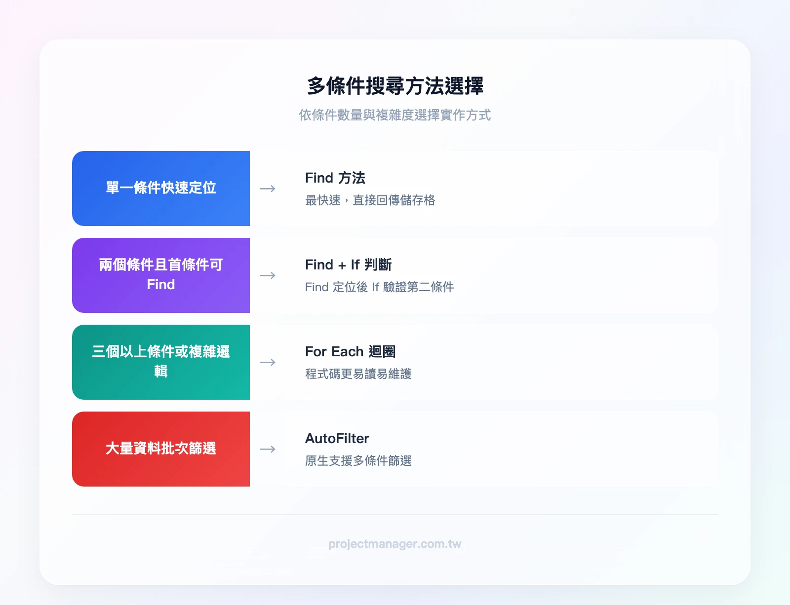 多條件搜尋方法選擇：單一條件快速定位→Find 方法、兩個條件且第一條件可用 Find→Find + If 判斷、三個以上條件或複雜邏輯→For Each 迴圈、大量資料批次篩選→AutoFilter