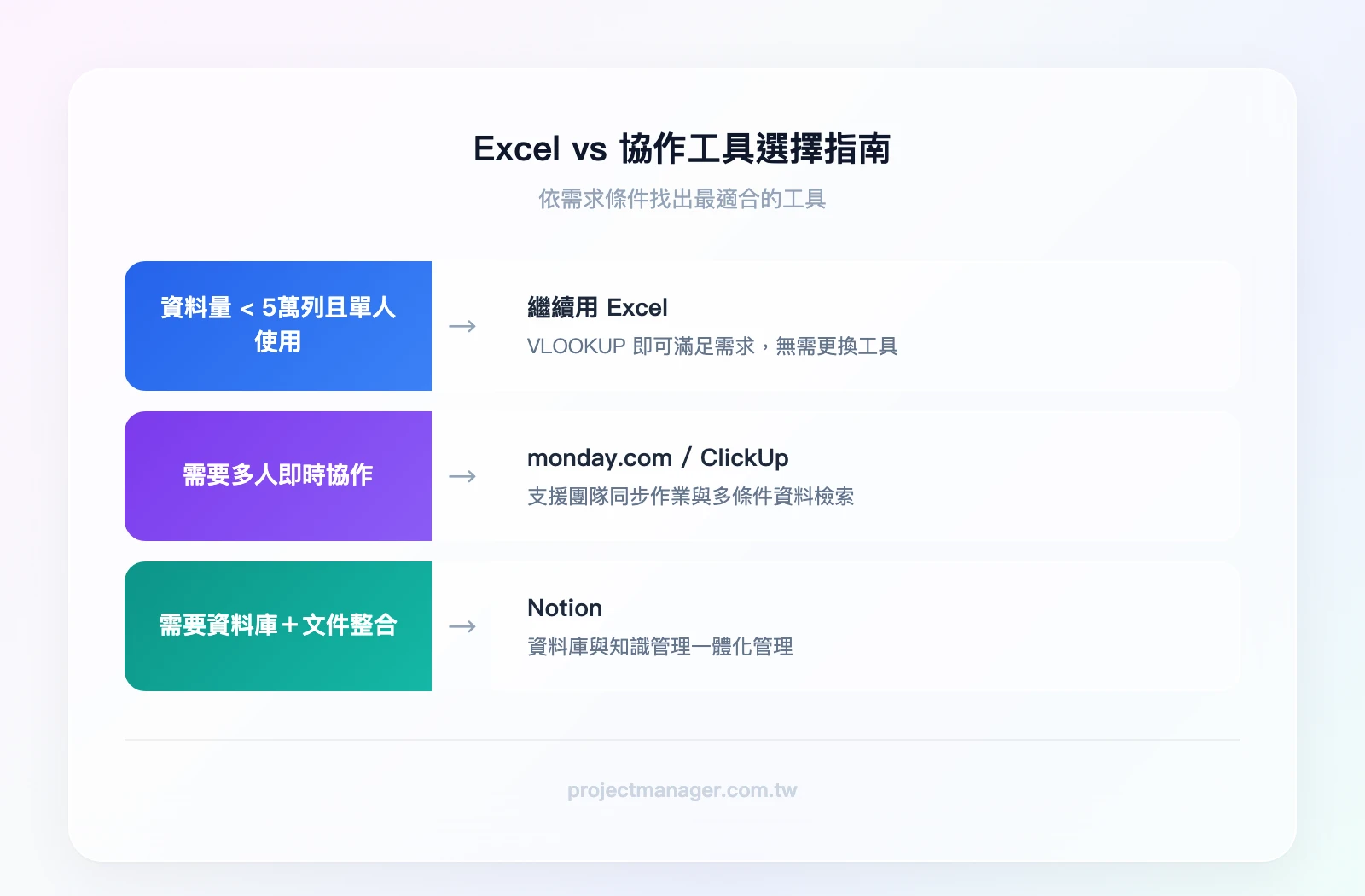 Excel vs 協作工具選擇：資料量小於 5 萬列且單人使用？是→繼續用 Excel VLOOKUP；否→需要多人即時協作？是→monday.com 或 ClickUp；需要資料庫加文件整合？是→Notion