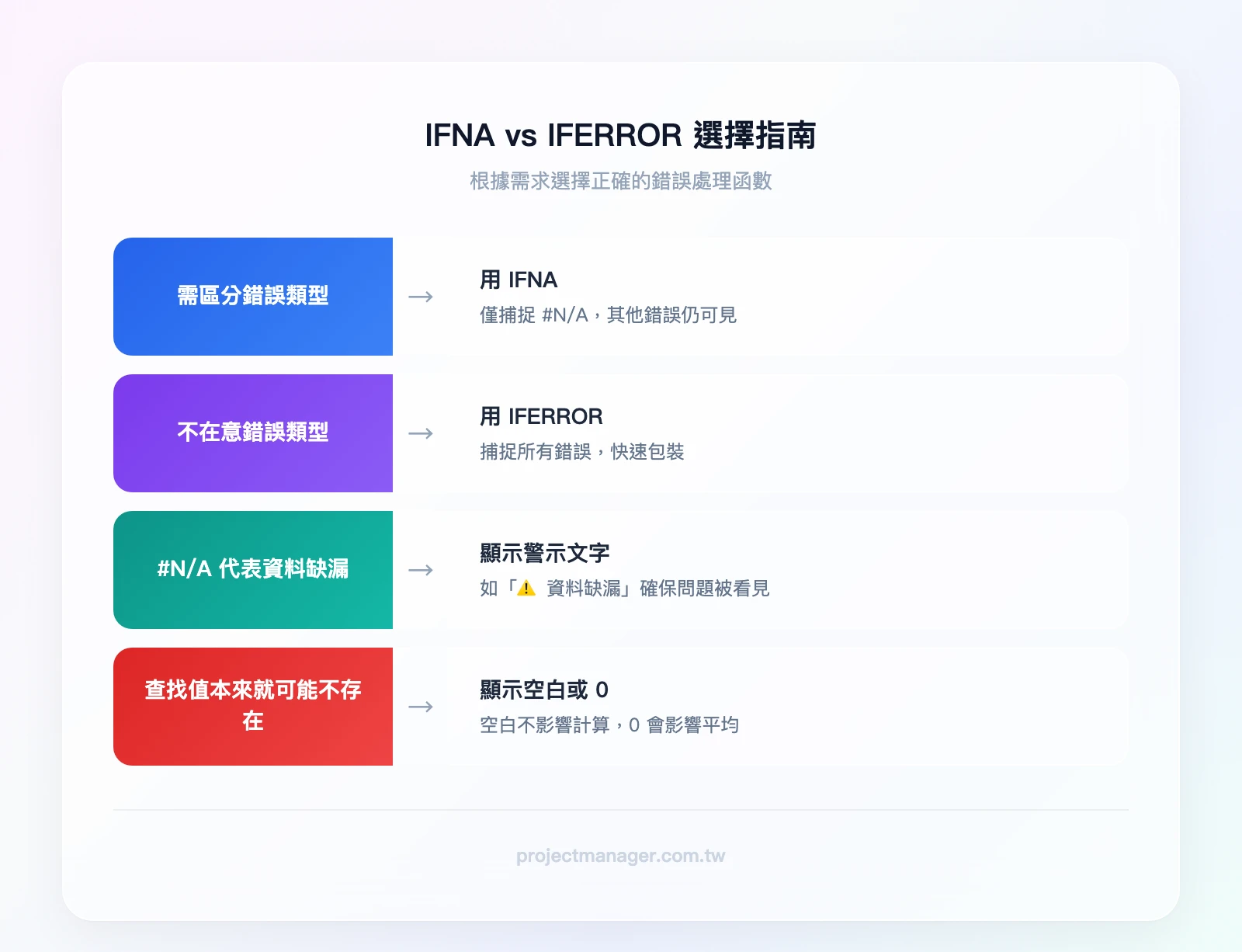 IFNA vs IFERROR 選擇指南：需要區分錯誤類型？是→用 IFNA（僅捕捉 #N/A）；否→用 IFERROR（捕捉所有錯誤）。#N/A 代表資料缺漏？是→顯示警示文字；否→顯示空白或 0