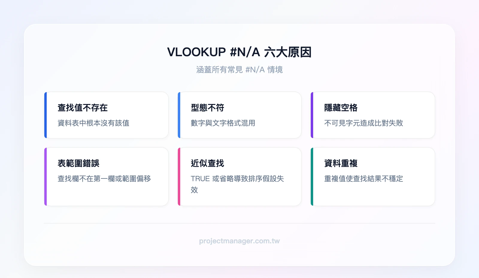 VLOOKUP #N/A 六大原因：查找值不存在、數字文字型態不符、隱藏空格與不可見字元、表範圍設定錯誤、range_lookup 設為 TRUE 或省略、資料重複導致結果不穩定