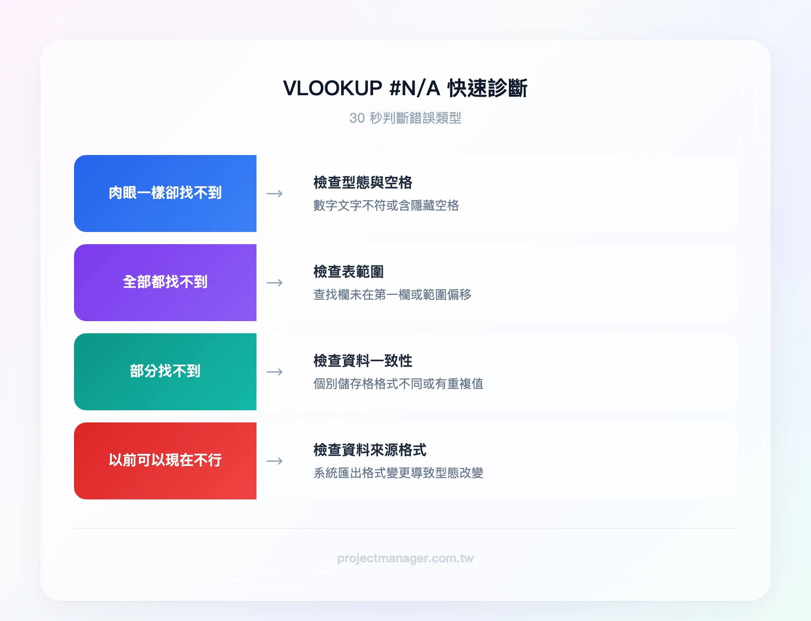 VLOOKUP #N/A 快速診斷流程：肉眼一樣卻找不到→檢查型態與空格；全部找不到→檢查表範圍；部分找不到→檢查資料一致性；以前可以現在不行→檢查資料來源格式