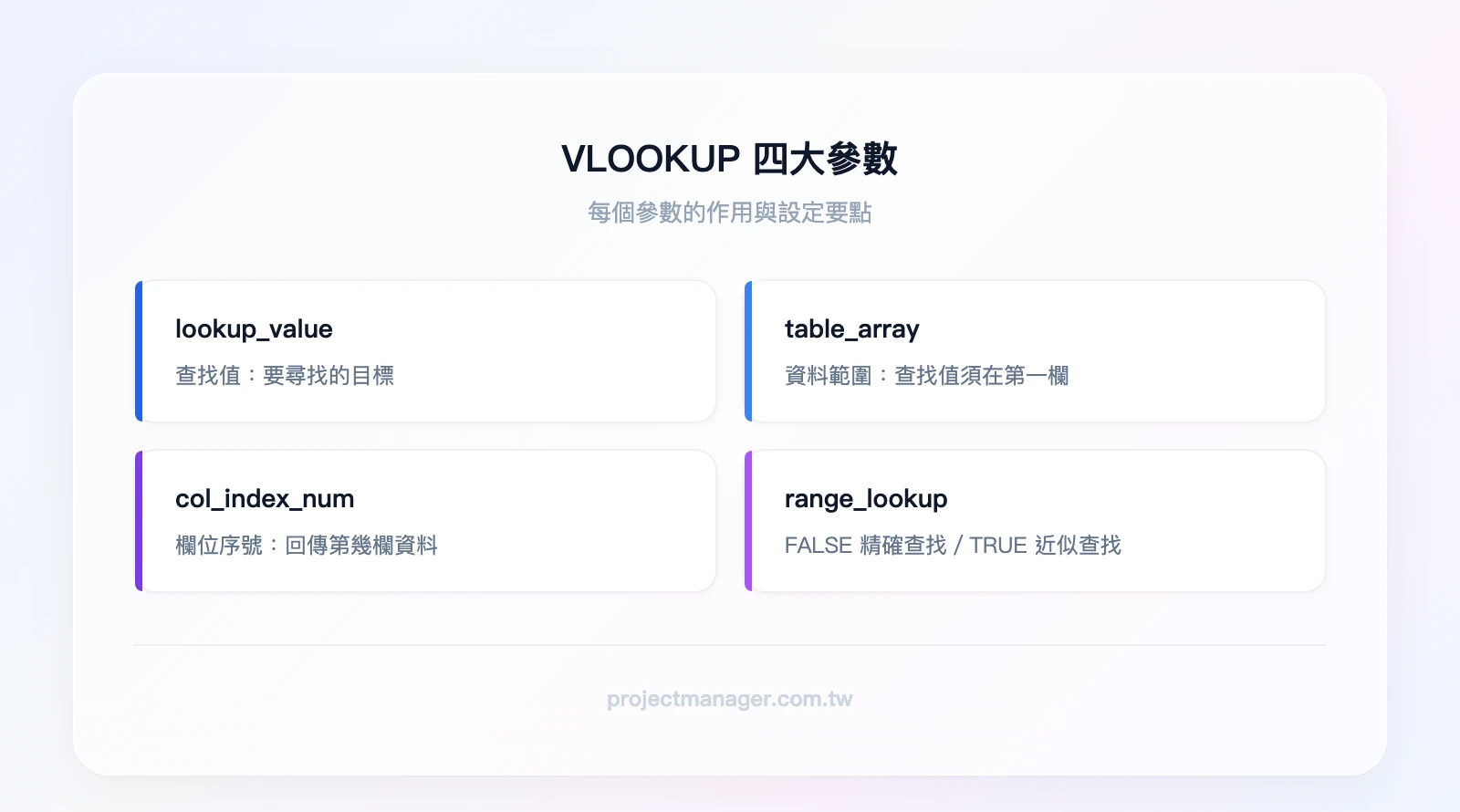 VLOOKUP 四大參數：lookup_value 查找值、table_array 資料範圍、col_index_num 欄位序號、range_lookup 查找模式（FALSE精確/TRUE近似）