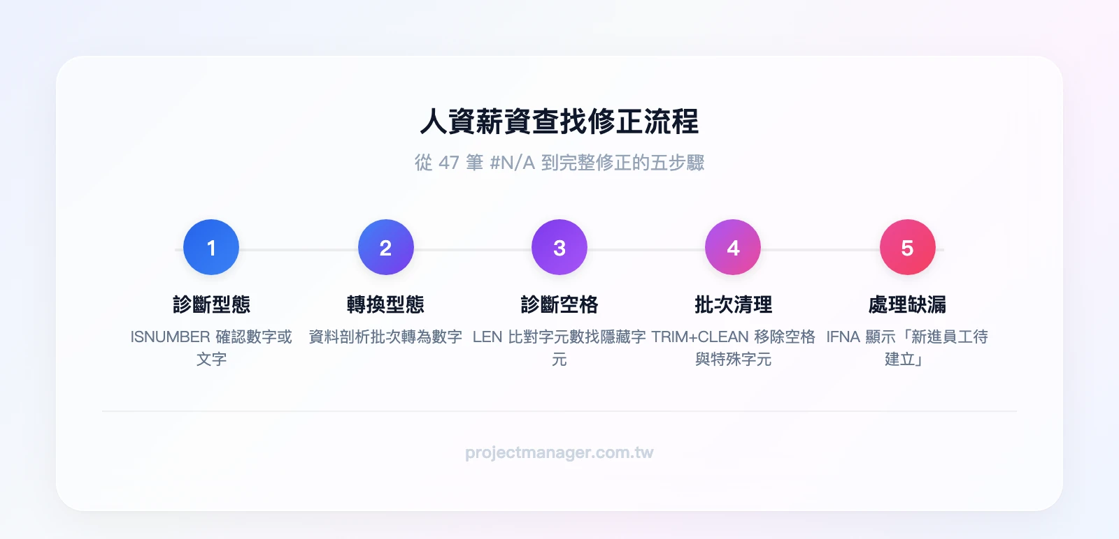 人資薪資查找修正流程：第一步 ISNUMBER 診斷型態→第二步 資料剖析轉換型態→第三步 LEN 診斷隱藏字元→第四步 TRIM CLEAN 批次清理→第五步 IFNA 處理確實不存在的值