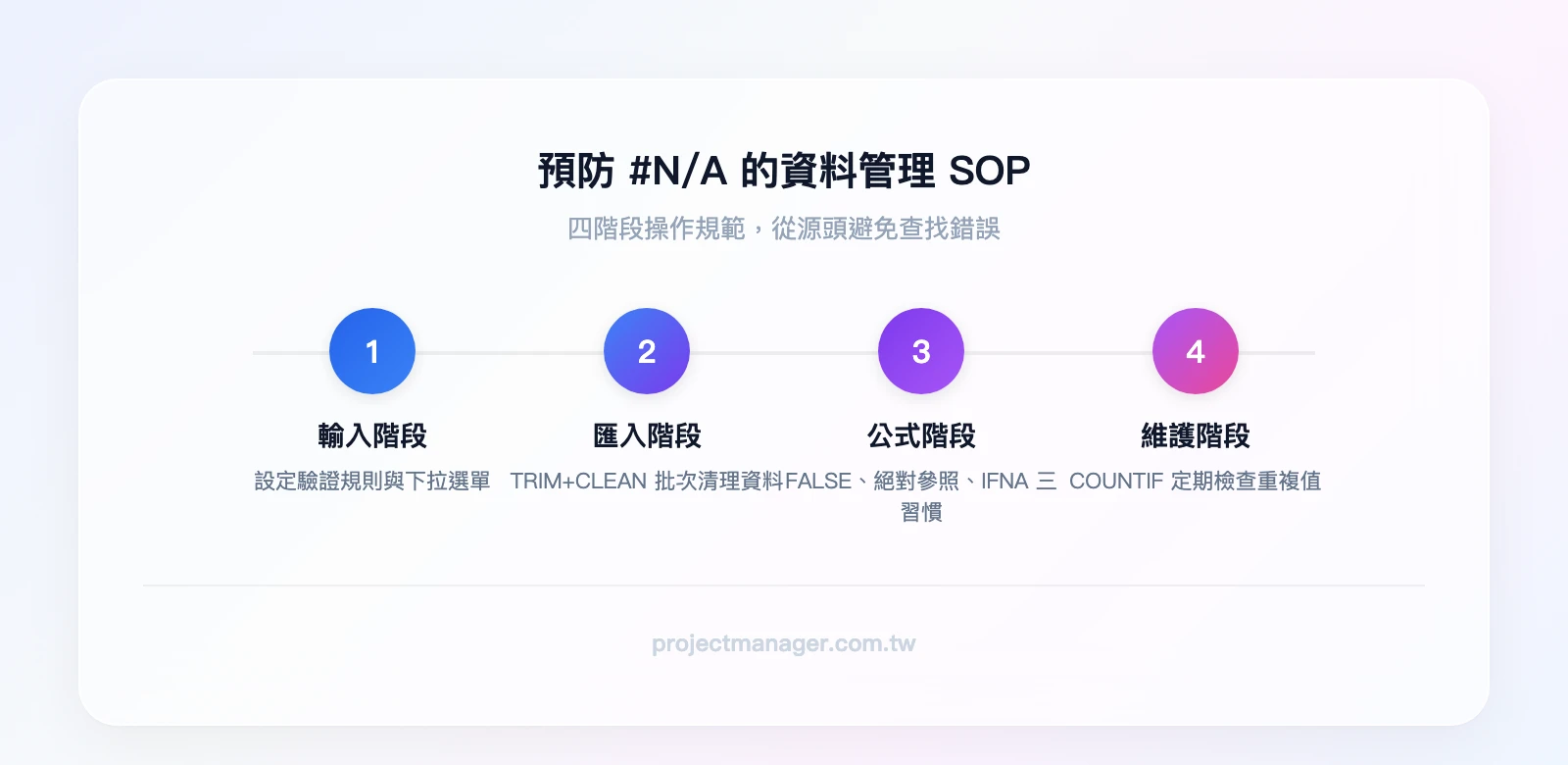 資料管理 SOP 四階段：輸入階段設定驗證規則→匯入階段 TRIM CLEAN 清理→公式階段 FALSE 絕對參照 IFNA→維護階段 COUNTIF 檢查重複