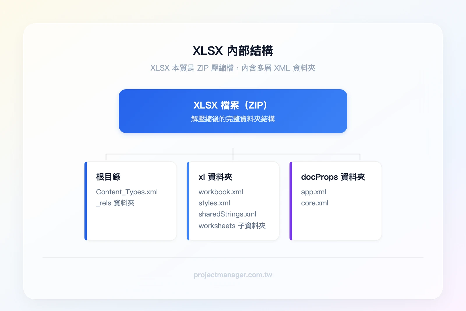 XLSX 內部結構：根目錄包含 Content_Types.xml 和 _rels 資料夾、xl 資料夾（含 workbook.xml、styles.xml、sharedStrings.xml、worksheets 子資料夾）、docProps 資料