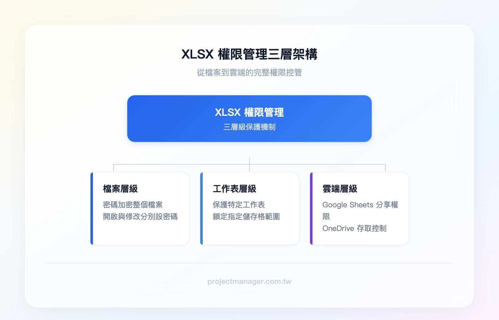 XLSX 權限管理三層架構：檔案層級（密碼加密整個檔案）、工作表層級（保護特定工作表或儲存格）、雲端層級（Google Sheets / OneDrive 分享權限設定）