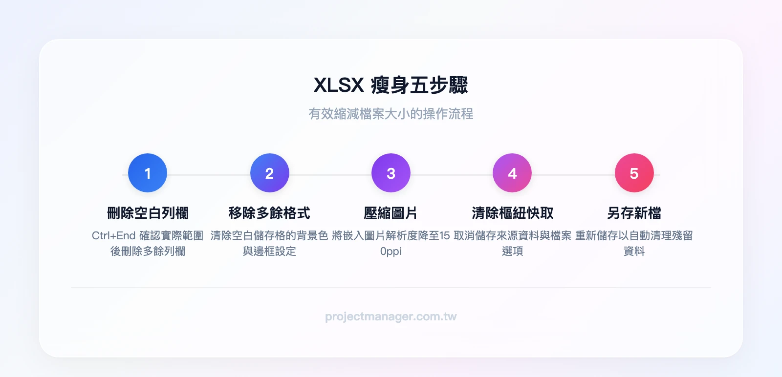 XLSX 瘦身五步驟：刪除空白列欄、移除多餘格式、壓縮圖片、清除樞紐快取、另存新檔