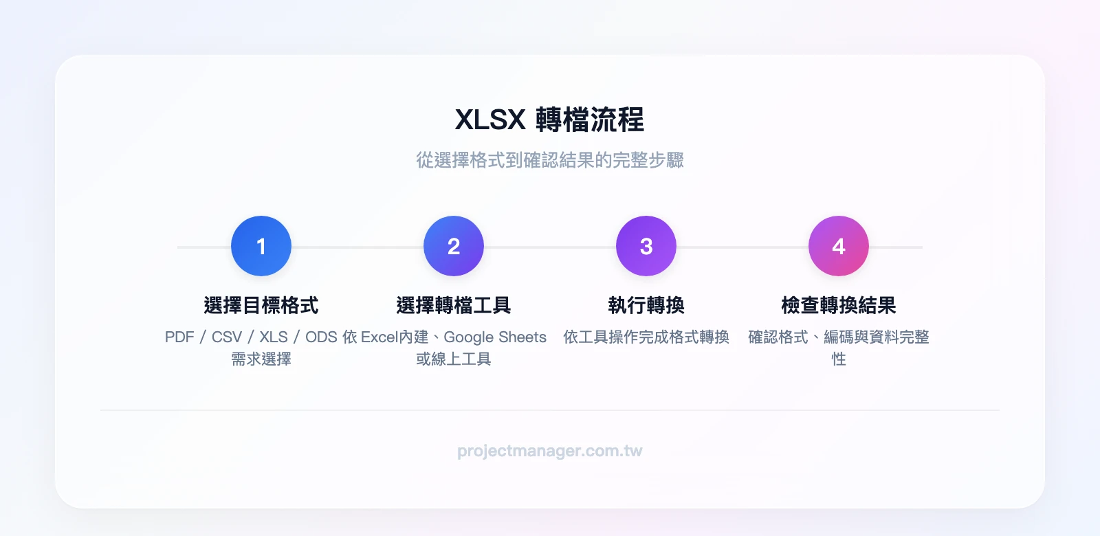 XLSX 轉檔流程：選擇目標格式（PDF/CSV/XLS/ODS）、選擇轉檔工具（Excel內建/Google Sheets/線上工具）、執行轉換、檢查轉換結果（格式/編碼/資料完整性）