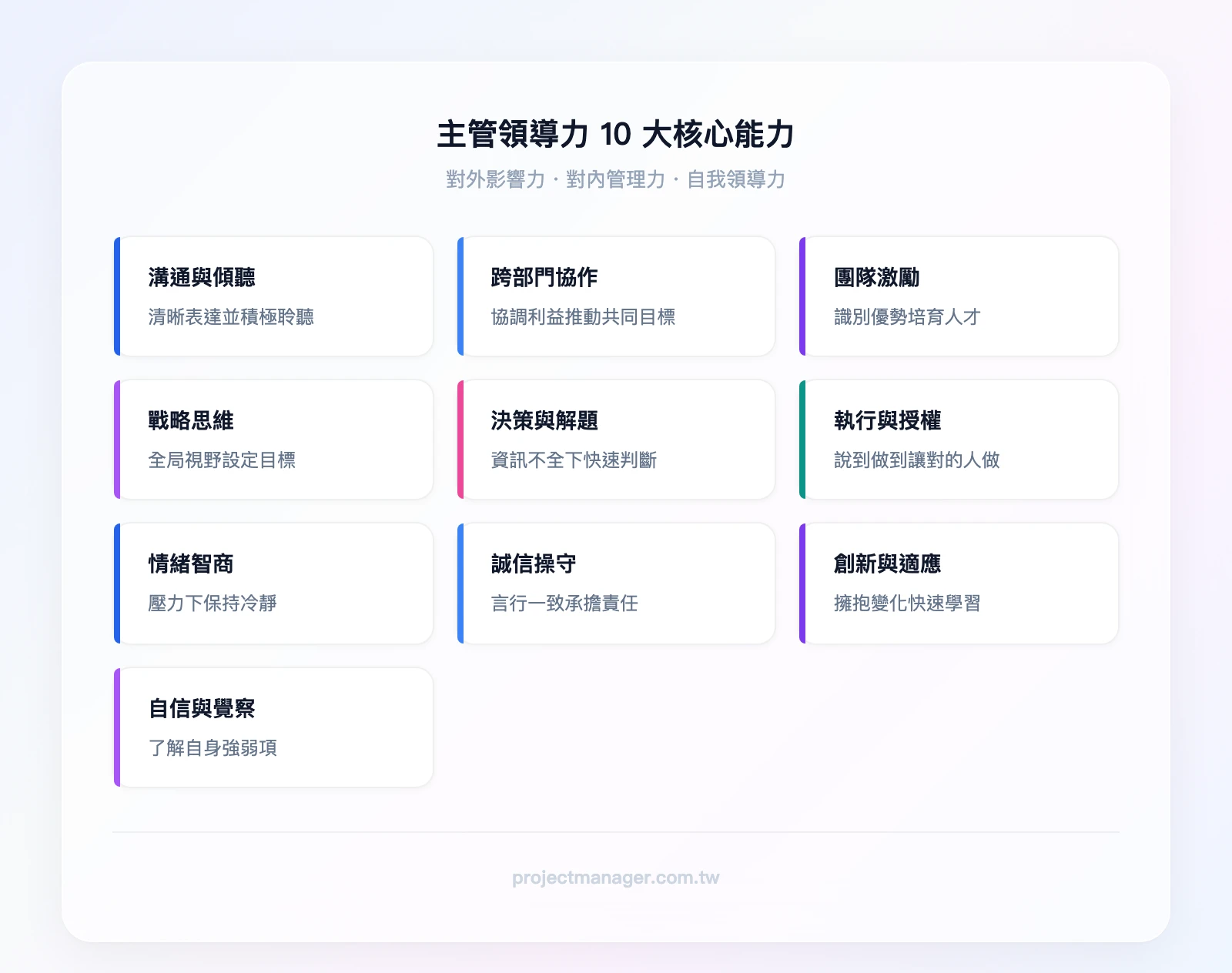 主管領導力10大核心能力：溝通與傾聽、跨部門協作與跨文化管理、團隊激勵與人才發展、戰略思維與目標設定、決策力與問題解決、執行力與授權、情緒智商與壓力管理、誠信與道德操守、創新精神與適應力、自信與自我覺察