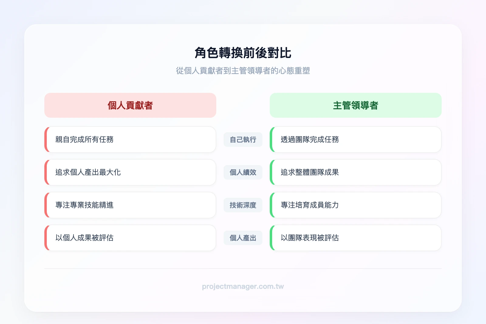 角色轉換前後對比：個人貢獻者（自己做、追求個人績效、專注技術深度、被評估個人產出）vs 主管領導者（讓別人做、追求團隊績效、專注人員發展、被評估團隊成果）