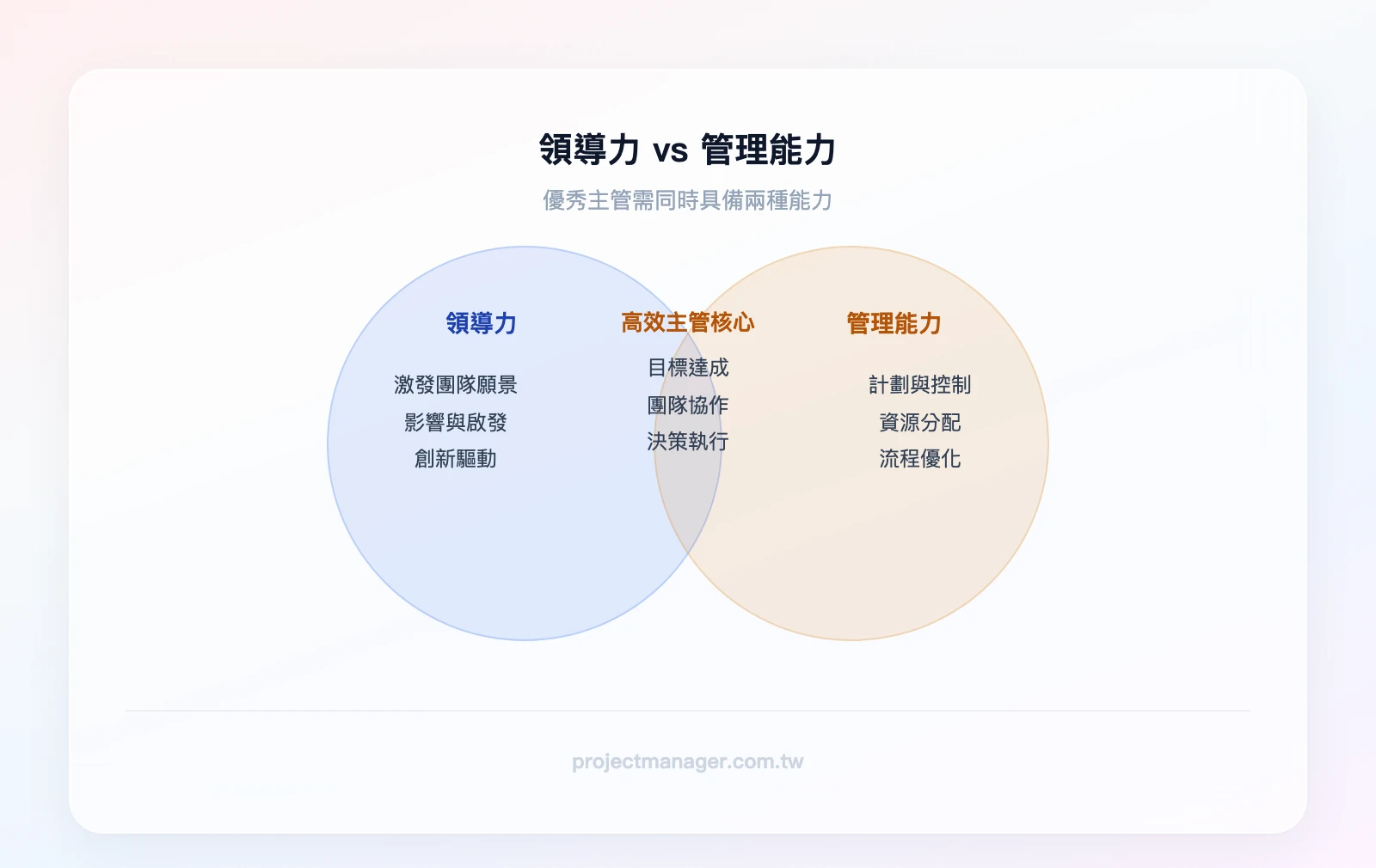 領導力vs管理能力：領導力（激發願景、影響啟發、創新驅動）、管理能力（計劃控制、資源分配、流程優化）、重疊區（目標達成、團隊協作、決策執行）
