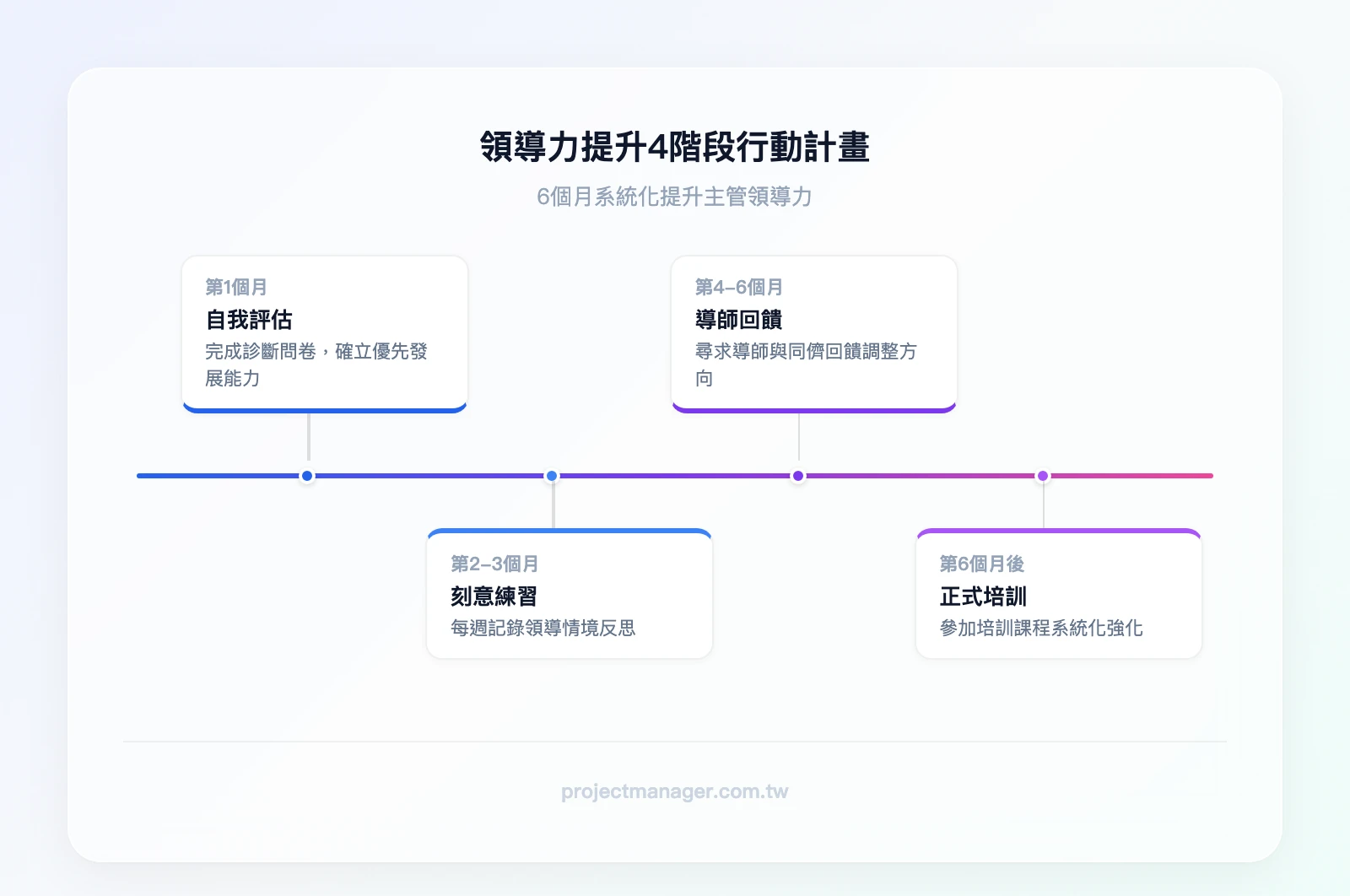 領導力提升4階段：第1個月自我評估與目標設定、第2-3個月刻意練習與情境反思、第4-6個月導師回饋與方向調整、第6個月後正式培訓與系統強化