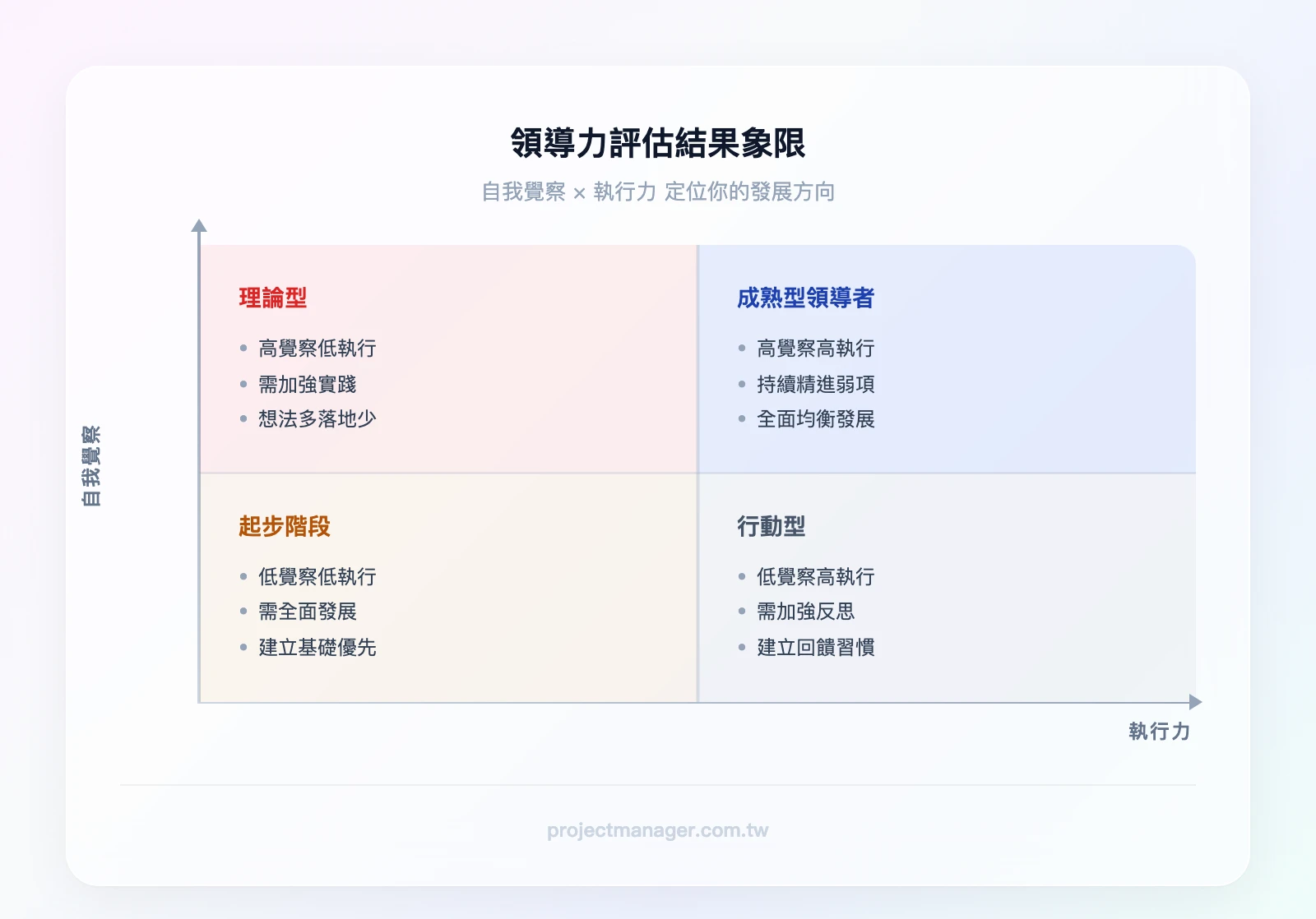 領導力評估結果象限：高自我覺察+高執行力（成熟型領導者）、高自我覺察+低執行力（理論型需加強實踐）、低自我覺察+高執行力（行動型需加強反思）、低自我覺察+低執行力（起步階段需全面發展）