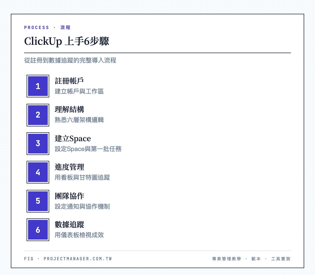 ClickUp 上手6步驟:註冊帳戶與工作區、理解六層結構、建立Space與第一批任務、用看板與甘特圖管理進度、團隊協作與通知設定、用儀表板追蹤數據
