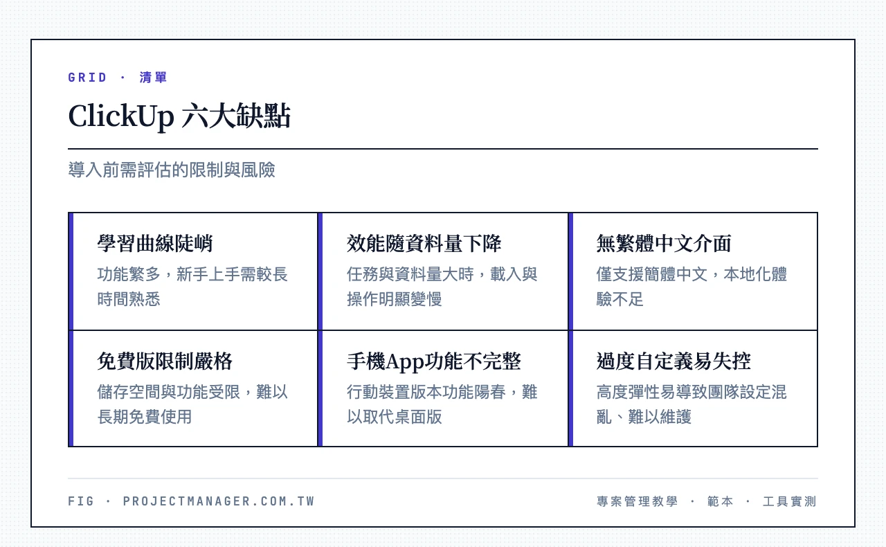 ClickUp 六大缺點:學習曲線陡峭、資料量大時效能變慢、無繁體中文介面、免費版限制嚴格、手機App功能不完整、過度自定義容易失控