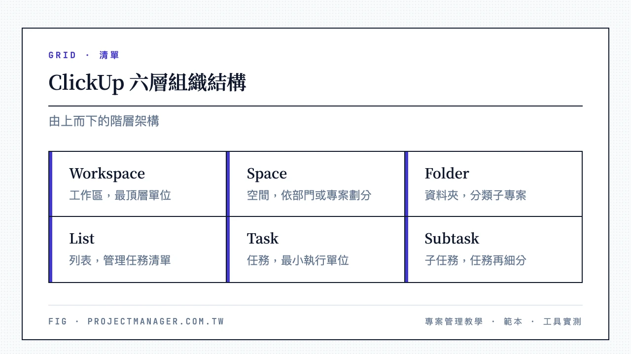 ClickUp 六層組織結構由上而下:Workspace工作區、Space空間、Folder資料夾、List列表、Task任務、Subtask子任務