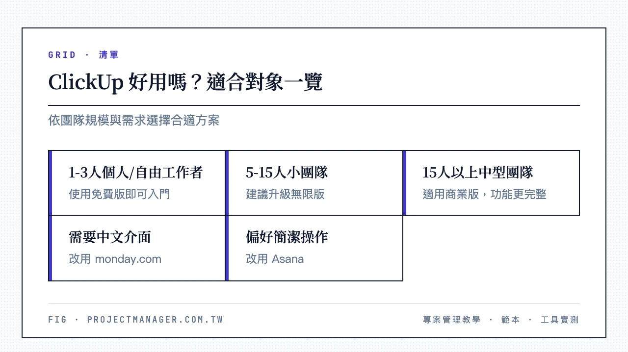 ClickUp 好用嗎適合誰:1-3人個人或自由工作者用免費版、5-15人小團隊用無限版、15人以上中型團隊用商業版、需要中文介面改用monday.com、偏好簡潔操作改用Asana