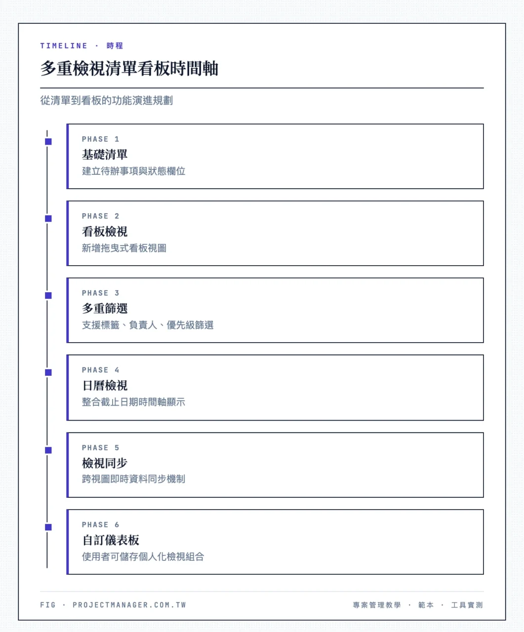 多重檢視清單看板時間軸