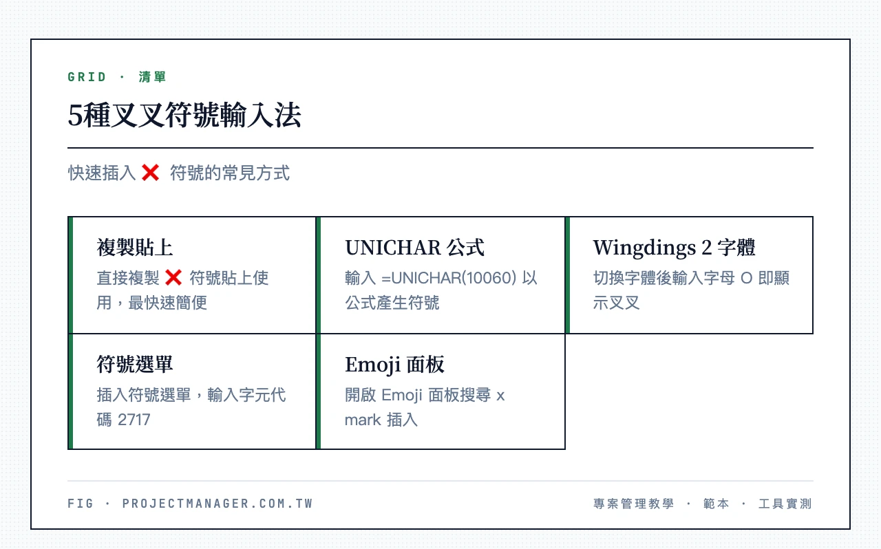 5 種叉叉符號輸入法:直接複製貼上 ❌、=UNICHAR(10060) 公式、Wingdings 2 字體輸入字母 O、插入符號選單字元代碼 2717、Emoji 面板搜尋 x mark