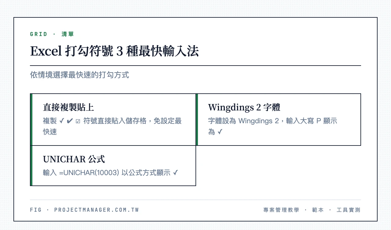 Excel 打勾符號 3 種最快輸入法:直接複製貼上 ✓ ✔ ☑、Wingdings 2 字體輸入大寫 P 顯示 ✓、公式 =UNICHAR(10003) 顯示 ✓