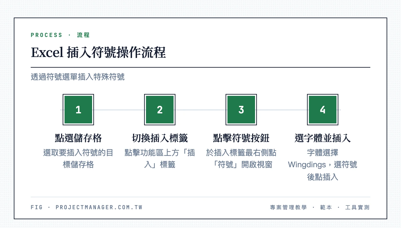 Excel 插入符號選單 4 步驟:點選儲存格、切換到「插入」標籤、點「符號」按鈕、在字體選 Wingdings 後點插入