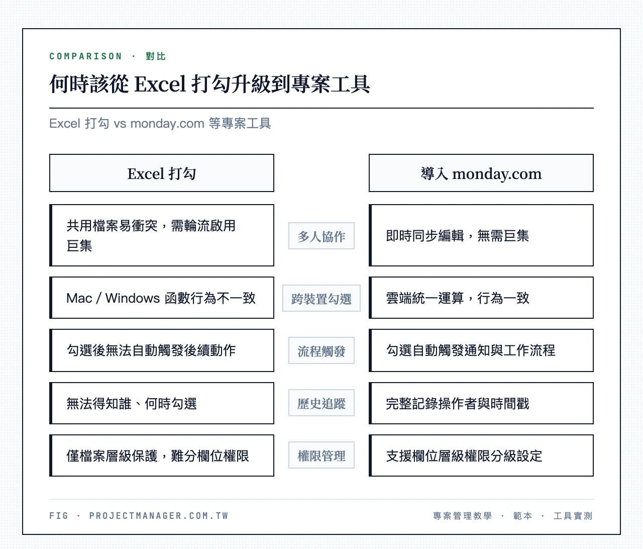 何時該從 Excel 打勾升級到專案工具:需要多人即時協作、跨裝置勾選、勾選後自動觸發流程、追蹤誰何時勾選的歷史、欄位層級權限分級時,改用 monday.com