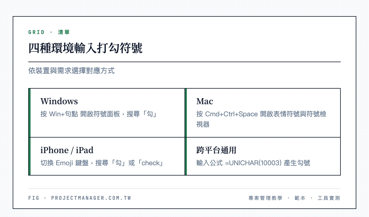 四種環境打勾方式:Windows 用 Win+句點、Mac 用 Cmd+Ctrl+Space、iPhone/iPad 用 Emoji 鍵盤、跨平台通用 =UNICHAR() 公式