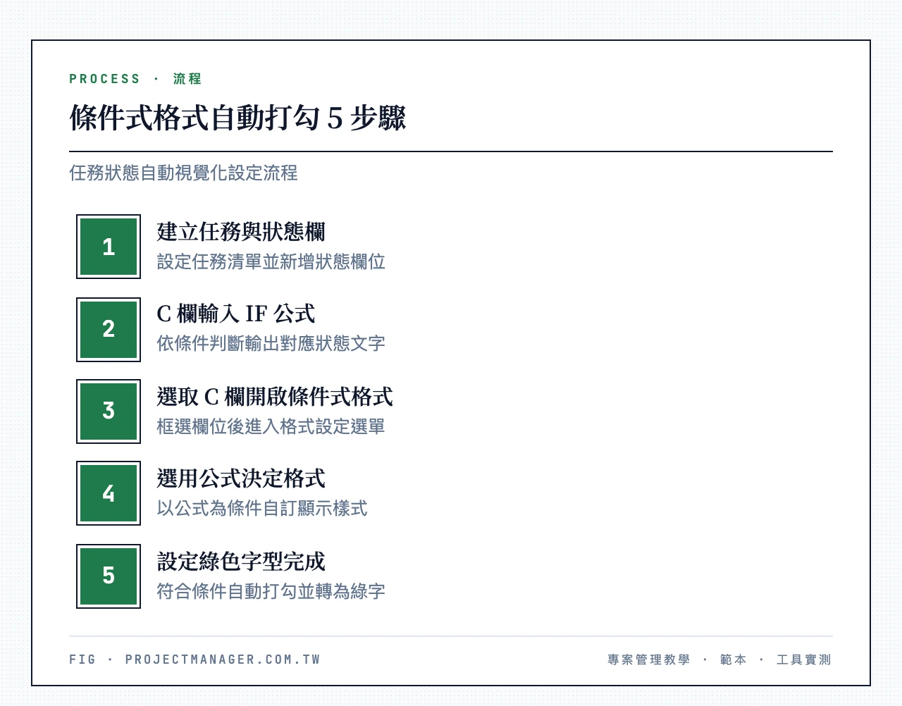 條件式格式自動打勾 5 步驟:建立任務與狀態欄、C 欄輸入 IF 公式、選取 C 欄開啟條件式格式、選用公式決定格式、設定綠色字型完成