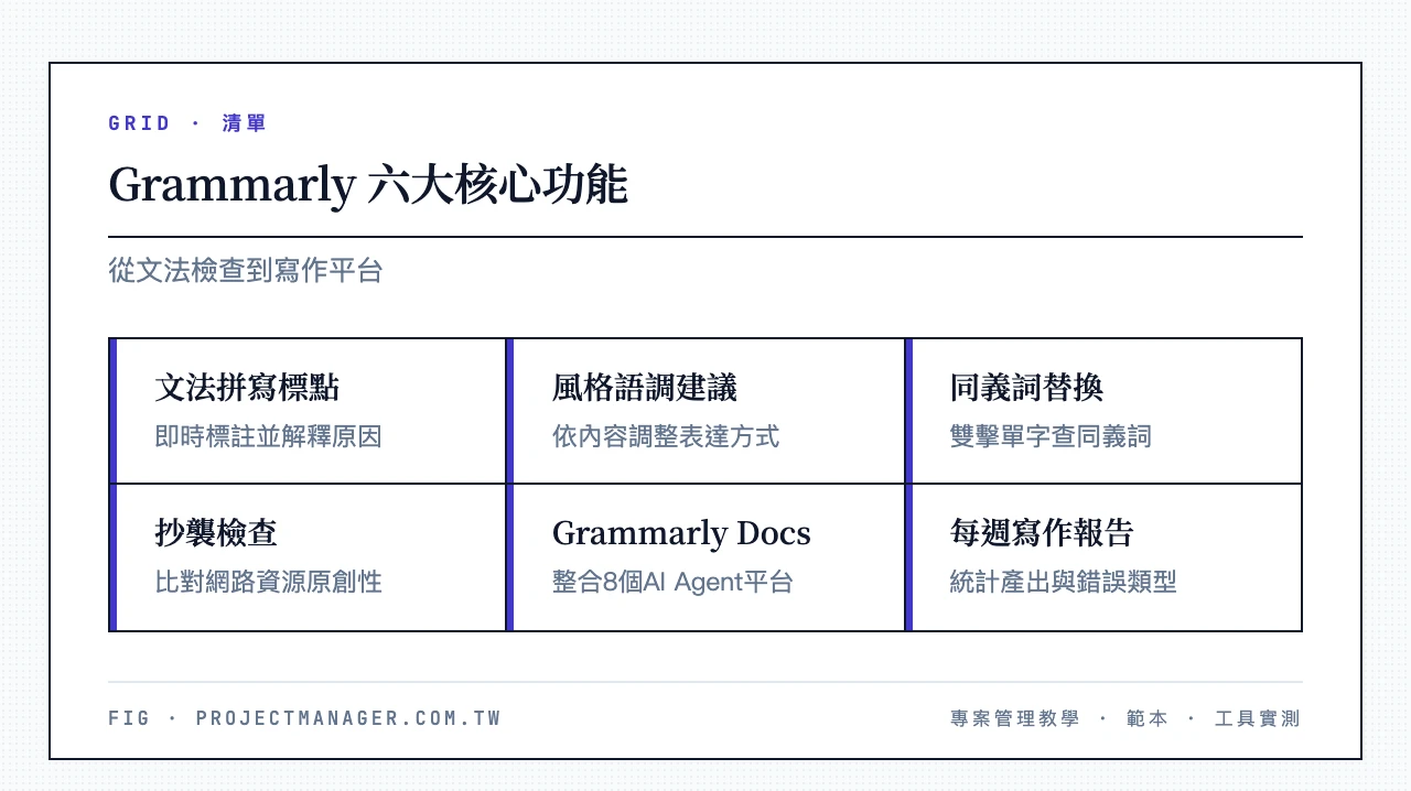 Grammarly 六大核心功能:文法拼寫標點檢查、風格語調建議、同義詞替換、抄襲檢查、Grammarly Docs寫作平台、每週寫作報告